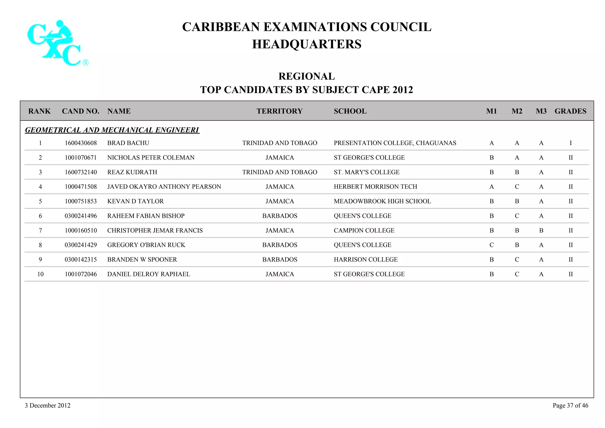 CARIBBEAN EXAMINATIONS COUNCIL
HEADQUARTERS
REGIONAL
TOP CANDIDATES BY SUBJECT CAPE 2012
TERRITORY SCHOOLRANK GRADESNAMECAND NO. M3M2M1
GEOMETRICAL AND MECHANICAL ENGINEERI
PRESENTATION COLLEGE, CHAGUANAS IAAA1600430608 BRAD BACHU1 TRINIDAD AND TOBAGO
ST GEORGE'S COLLEGE IIAAB1001070671 NICHOLAS PETER COLEMAN2 JAMAICA
ST. MARY'S COLLEGE IIABB1600732140 REAZ KUDRATH3 TRINIDAD AND TOBAGO
HERBERT MORRISON TECH IIACA1000471508 JAVED OKAYRO ANTHONY PEARSON4 JAMAICA
MEADOWBROOK HIGH SCHOOL IIABB1000751853 KEVAN D TAYLOR5 JAMAICA
QUEEN'S COLLEGE IIACB0300241496 RAHEEM FABIAN BISHOP6 BARBADOS
CAMPION COLLEGE IIBBB1000160510 CHRISTOPHER JEMAR FRANCIS7 JAMAICA
QUEEN'S COLLEGE IIABC0300241429 GREGORY O'BRIAN RUCK8 BARBADOS
HARRISON COLLEGE IIACB0300142315 BRANDEN W SPOONER9 BARBADOS
ST GEORGE'S COLLEGE IIACB1001072046 DANIEL DELROY RAPHAEL10 JAMAICA
3 December 2012 Page 37 of 46
 