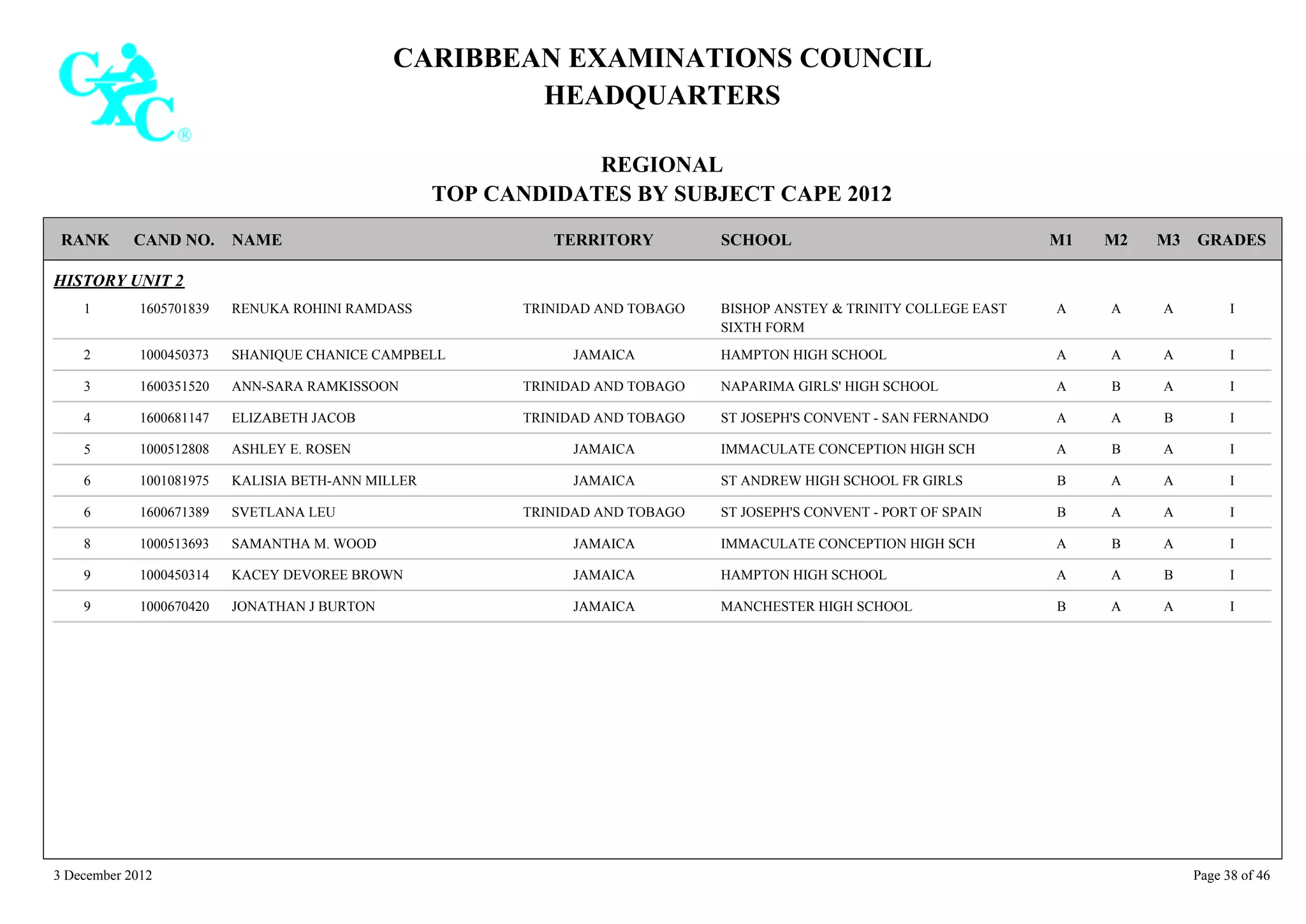 CARIBBEAN EXAMINATIONS COUNCIL
HEADQUARTERS
REGIONAL
TOP CANDIDATES BY SUBJECT CAPE 2012
TERRITORY SCHOOLRANK GRADESNAMECAND NO. M3M2M1
HISTORY UNIT 2
BISHOP ANSTEY & TRINITY COLLEGE EAST
SIXTH FORM
IAAA1605701839 RENUKA ROHINI RAMDASS1 TRINIDAD AND TOBAGO
HAMPTON HIGH SCHOOL IAAA1000450373 SHANIQUE CHANICE CAMPBELL2 JAMAICA
NAPARIMA GIRLS' HIGH SCHOOL IABA1600351520 ANN-SARA RAMKISSOON3 TRINIDAD AND TOBAGO
ST JOSEPH'S CONVENT - SAN FERNANDO IBAA1600681147 ELIZABETH JACOB4 TRINIDAD AND TOBAGO
IMMACULATE CONCEPTION HIGH SCH IABA1000512808 ASHLEY E. ROSEN5 JAMAICA
ST ANDREW HIGH SCHOOL FR GIRLS IAAB1001081975 KALISIA BETH-ANN MILLER6 JAMAICA
ST JOSEPH'S CONVENT - PORT OF SPAIN IAAB1600671389 SVETLANA LEU6 TRINIDAD AND TOBAGO
IMMACULATE CONCEPTION HIGH SCH IABA1000513693 SAMANTHA M. WOOD8 JAMAICA
HAMPTON HIGH SCHOOL IBAA1000450314 KACEY DEVOREE BROWN9 JAMAICA
MANCHESTER HIGH SCHOOL IAAB1000670420 JONATHAN J BURTON9 JAMAICA
3 December 2012 Page 38 of 46
 