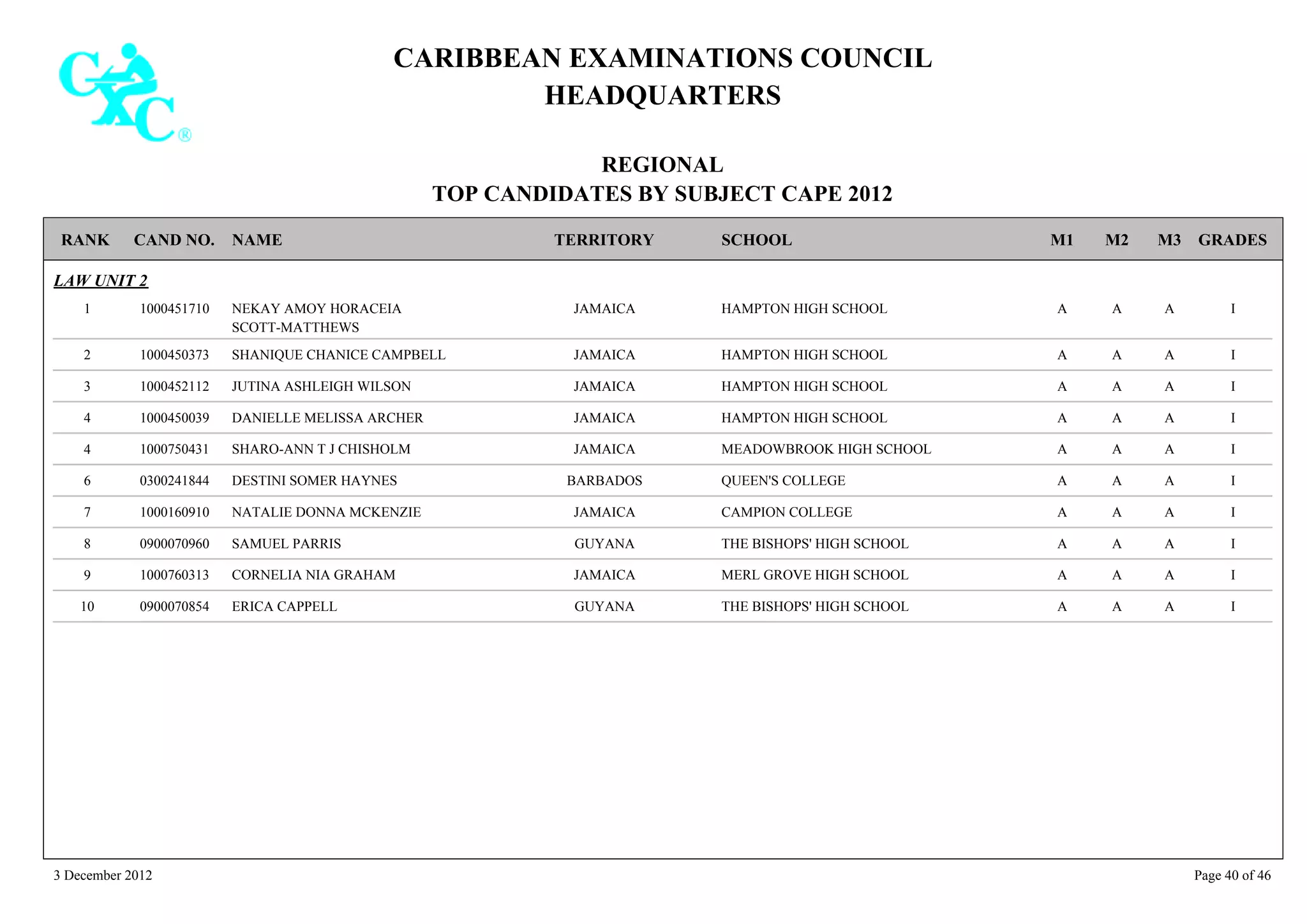 CARIBBEAN EXAMINATIONS COUNCIL
HEADQUARTERS
REGIONAL
TOP CANDIDATES BY SUBJECT CAPE 2012
TERRITORY SCHOOLRANK GRADESNAMECAND NO. M3M2M1
LAW UNIT 2
HAMPTON HIGH SCHOOL IAAA1000451710 NEKAY AMOY HORACEIA
SCOTT-MATTHEWS
1 JAMAICA
HAMPTON HIGH SCHOOL IAAA1000450373 SHANIQUE CHANICE CAMPBELL2 JAMAICA
HAMPTON HIGH SCHOOL IAAA1000452112 JUTINA ASHLEIGH WILSON3 JAMAICA
HAMPTON HIGH SCHOOL IAAA1000450039 DANIELLE MELISSA ARCHER4 JAMAICA
MEADOWBROOK HIGH SCHOOL IAAA1000750431 SHARO-ANN T J CHISHOLM4 JAMAICA
QUEEN'S COLLEGE IAAA0300241844 DESTINI SOMER HAYNES6 BARBADOS
CAMPION COLLEGE IAAA1000160910 NATALIE DONNA MCKENZIE7 JAMAICA
THE BISHOPS' HIGH SCHOOL IAAA0900070960 SAMUEL PARRIS8 GUYANA
MERL GROVE HIGH SCHOOL IAAA1000760313 CORNELIA NIA GRAHAM9 JAMAICA
THE BISHOPS' HIGH SCHOOL IAAA0900070854 ERICA CAPPELL10 GUYANA
3 December 2012 Page 40 of 46
 