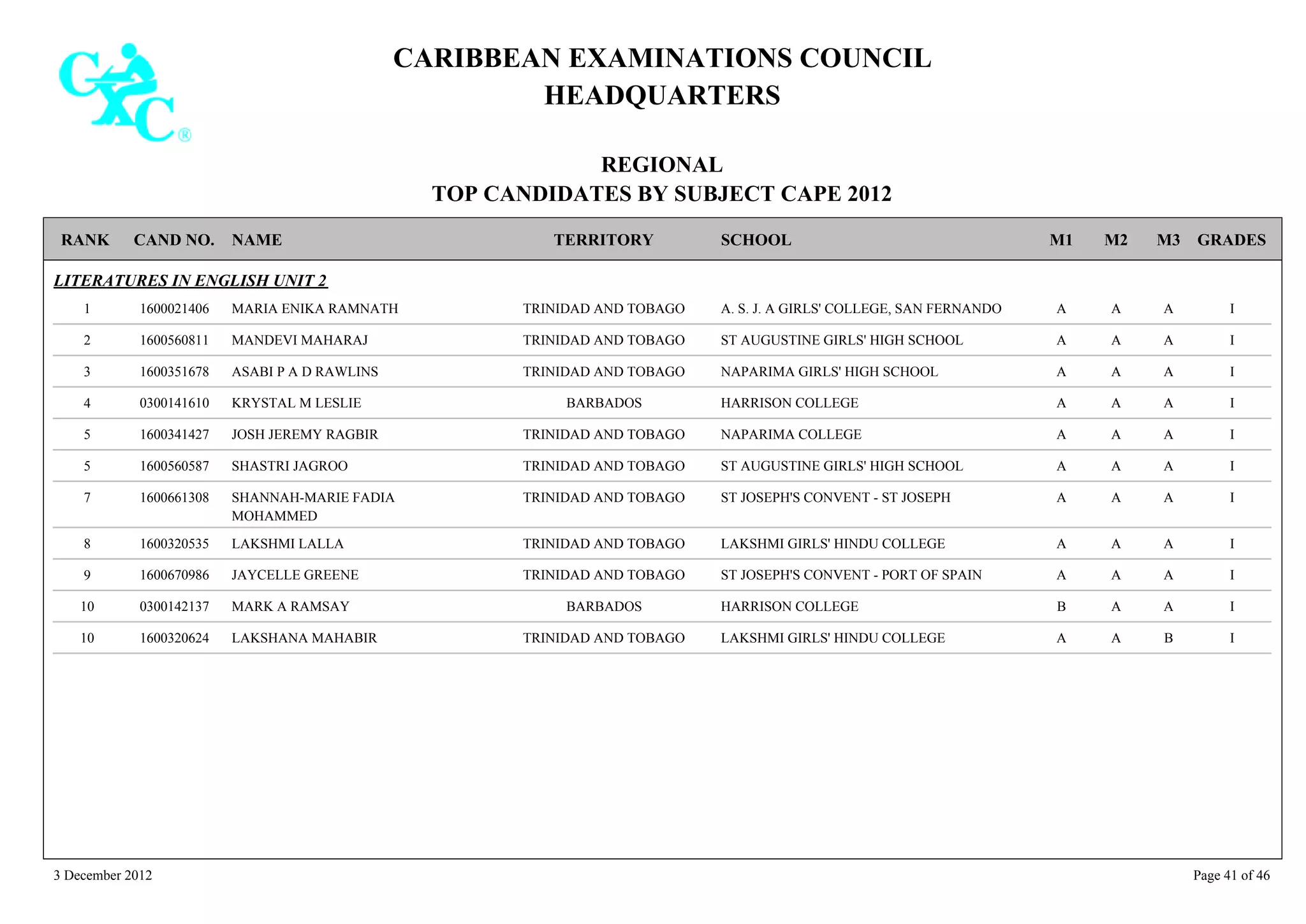 CARIBBEAN EXAMINATIONS COUNCIL
HEADQUARTERS
REGIONAL
TOP CANDIDATES BY SUBJECT CAPE 2012
TERRITORY SCHOOLRANK GRADESNAMECAND NO. M3M2M1
LITERATURES IN ENGLISH UNIT 2
A. S. J. A GIRLS' COLLEGE, SAN FERNANDO IAAA1600021406 MARIA ENIKA RAMNATH1 TRINIDAD AND TOBAGO
ST AUGUSTINE GIRLS' HIGH SCHOOL IAAA1600560811 MANDEVI MAHARAJ2 TRINIDAD AND TOBAGO
NAPARIMA GIRLS' HIGH SCHOOL IAAA1600351678 ASABI P A D RAWLINS3 TRINIDAD AND TOBAGO
HARRISON COLLEGE IAAA0300141610 KRYSTAL M LESLIE4 BARBADOS
NAPARIMA COLLEGE IAAA1600341427 JOSH JEREMY RAGBIR5 TRINIDAD AND TOBAGO
ST AUGUSTINE GIRLS' HIGH SCHOOL IAAA1600560587 SHASTRI JAGROO5 TRINIDAD AND TOBAGO
ST JOSEPH'S CONVENT - ST JOSEPH IAAA1600661308 SHANNAH-MARIE FADIA
MOHAMMED
7 TRINIDAD AND TOBAGO
LAKSHMI GIRLS' HINDU COLLEGE IAAA1600320535 LAKSHMI LALLA8 TRINIDAD AND TOBAGO
ST JOSEPH'S CONVENT - PORT OF SPAIN IAAA1600670986 JAYCELLE GREENE9 TRINIDAD AND TOBAGO
HARRISON COLLEGE IAAB0300142137 MARK A RAMSAY10 BARBADOS
LAKSHMI GIRLS' HINDU COLLEGE IBAA1600320624 LAKSHANA MAHABIR10 TRINIDAD AND TOBAGO
3 December 2012 Page 41 of 46
 
