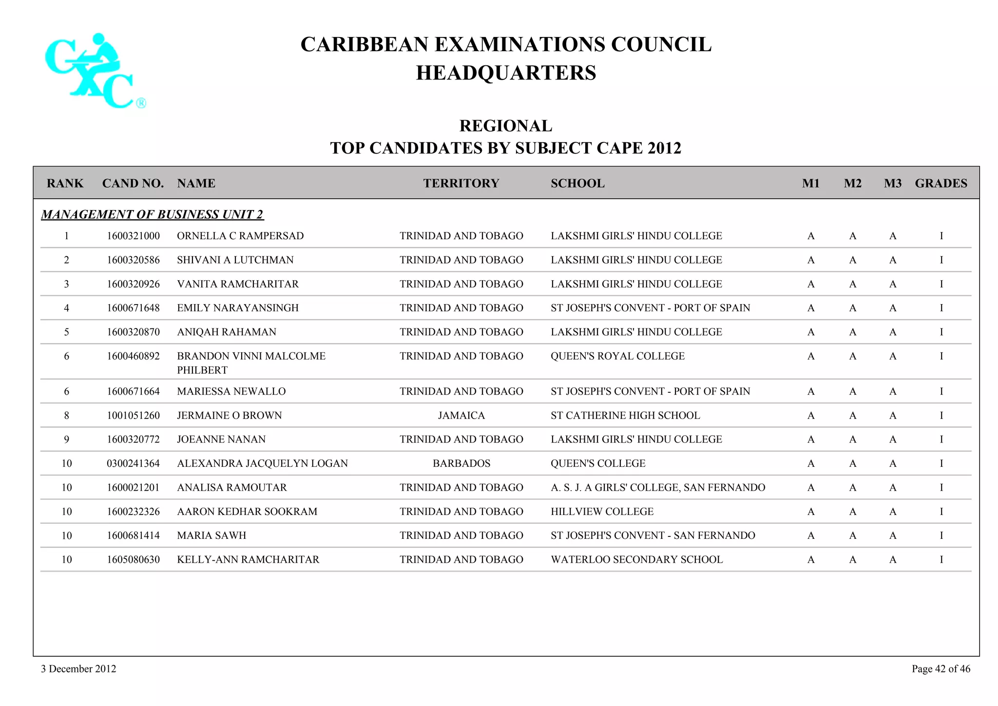 CARIBBEAN EXAMINATIONS COUNCIL
HEADQUARTERS
REGIONAL
TOP CANDIDATES BY SUBJECT CAPE 2012
TERRITORY SCHOOLRANK GRADESNAMECAND NO. M3M2M1
MANAGEMENT OF BUSINESS UNIT 2
LAKSHMI GIRLS' HINDU COLLEGE IAAA1600321000 ORNELLA C RAMPERSAD1 TRINIDAD AND TOBAGO
LAKSHMI GIRLS' HINDU COLLEGE IAAA1600320586 SHIVANI A LUTCHMAN2 TRINIDAD AND TOBAGO
LAKSHMI GIRLS' HINDU COLLEGE IAAA1600320926 VANITA RAMCHARITAR3 TRINIDAD AND TOBAGO
ST JOSEPH'S CONVENT - PORT OF SPAIN IAAA1600671648 EMILY NARAYANSINGH4 TRINIDAD AND TOBAGO
LAKSHMI GIRLS' HINDU COLLEGE IAAA1600320870 ANIQAH RAHAMAN5 TRINIDAD AND TOBAGO
QUEEN'S ROYAL COLLEGE IAAA1600460892 BRANDON VINNI MALCOLME
PHILBERT
6 TRINIDAD AND TOBAGO
ST JOSEPH'S CONVENT - PORT OF SPAIN IAAA1600671664 MARIESSA NEWALLO6 TRINIDAD AND TOBAGO
ST CATHERINE HIGH SCHOOL IAAA1001051260 JERMAINE O BROWN8 JAMAICA
LAKSHMI GIRLS' HINDU COLLEGE IAAA1600320772 JOEANNE NANAN9 TRINIDAD AND TOBAGO
QUEEN'S COLLEGE IAAA0300241364 ALEXANDRA JACQUELYN LOGAN10 BARBADOS
A. S. J. A GIRLS' COLLEGE, SAN FERNANDO IAAA1600021201 ANALISA RAMOUTAR10 TRINIDAD AND TOBAGO
HILLVIEW COLLEGE IAAA1600232326 AARON KEDHAR SOOKRAM10 TRINIDAD AND TOBAGO
ST JOSEPH'S CONVENT - SAN FERNANDO IAAA1600681414 MARIA SAWH10 TRINIDAD AND TOBAGO
WATERLOO SECONDARY SCHOOL IAAA1605080630 KELLY-ANN RAMCHARITAR10 TRINIDAD AND TOBAGO
3 December 2012 Page 42 of 46
 
