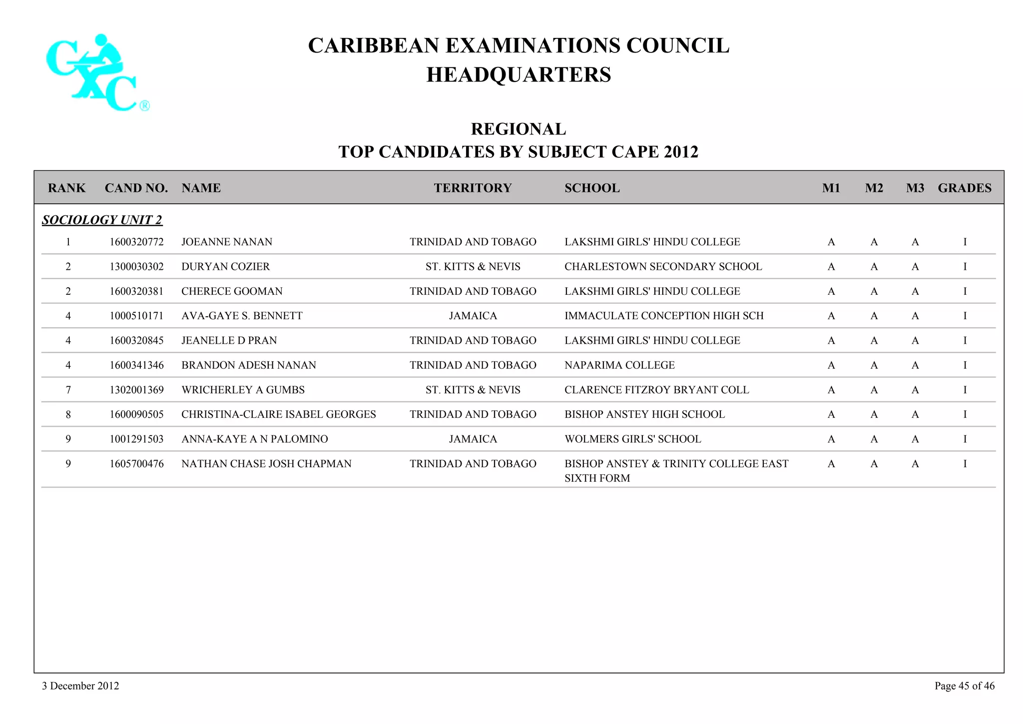 CARIBBEAN EXAMINATIONS COUNCIL
HEADQUARTERS
REGIONAL
TOP CANDIDATES BY SUBJECT CAPE 2012
TERRITORY SCHOOLRANK GRADESNAMECAND NO. M3M2M1
SOCIOLOGY UNIT 2
LAKSHMI GIRLS' HINDU COLLEGE IAAA1600320772 JOEANNE NANAN1 TRINIDAD AND TOBAGO
CHARLESTOWN SECONDARY SCHOOL IAAA1300030302 DURYAN COZIER2 ST. KITTS & NEVIS
LAKSHMI GIRLS' HINDU COLLEGE IAAA1600320381 CHERECE GOOMAN2 TRINIDAD AND TOBAGO
IMMACULATE CONCEPTION HIGH SCH IAAA1000510171 AVA-GAYE S. BENNETT4 JAMAICA
LAKSHMI GIRLS' HINDU COLLEGE IAAA1600320845 JEANELLE D PRAN4 TRINIDAD AND TOBAGO
NAPARIMA COLLEGE IAAA1600341346 BRANDON ADESH NANAN4 TRINIDAD AND TOBAGO
CLARENCE FITZROY BRYANT COLL IAAA1302001369 WRICHERLEY A GUMBS7 ST. KITTS & NEVIS
BISHOP ANSTEY HIGH SCHOOL IAAA1600090505 CHRISTINA-CLAIRE ISABEL GEORGES8 TRINIDAD AND TOBAGO
WOLMERS GIRLS' SCHOOL IAAA1001291503 ANNA-KAYE A N PALOMINO9 JAMAICA
BISHOP ANSTEY & TRINITY COLLEGE EAST
SIXTH FORM
IAAA1605700476 NATHAN CHASE JOSH CHAPMAN9 TRINIDAD AND TOBAGO
3 December 2012 Page 45 of 46
 