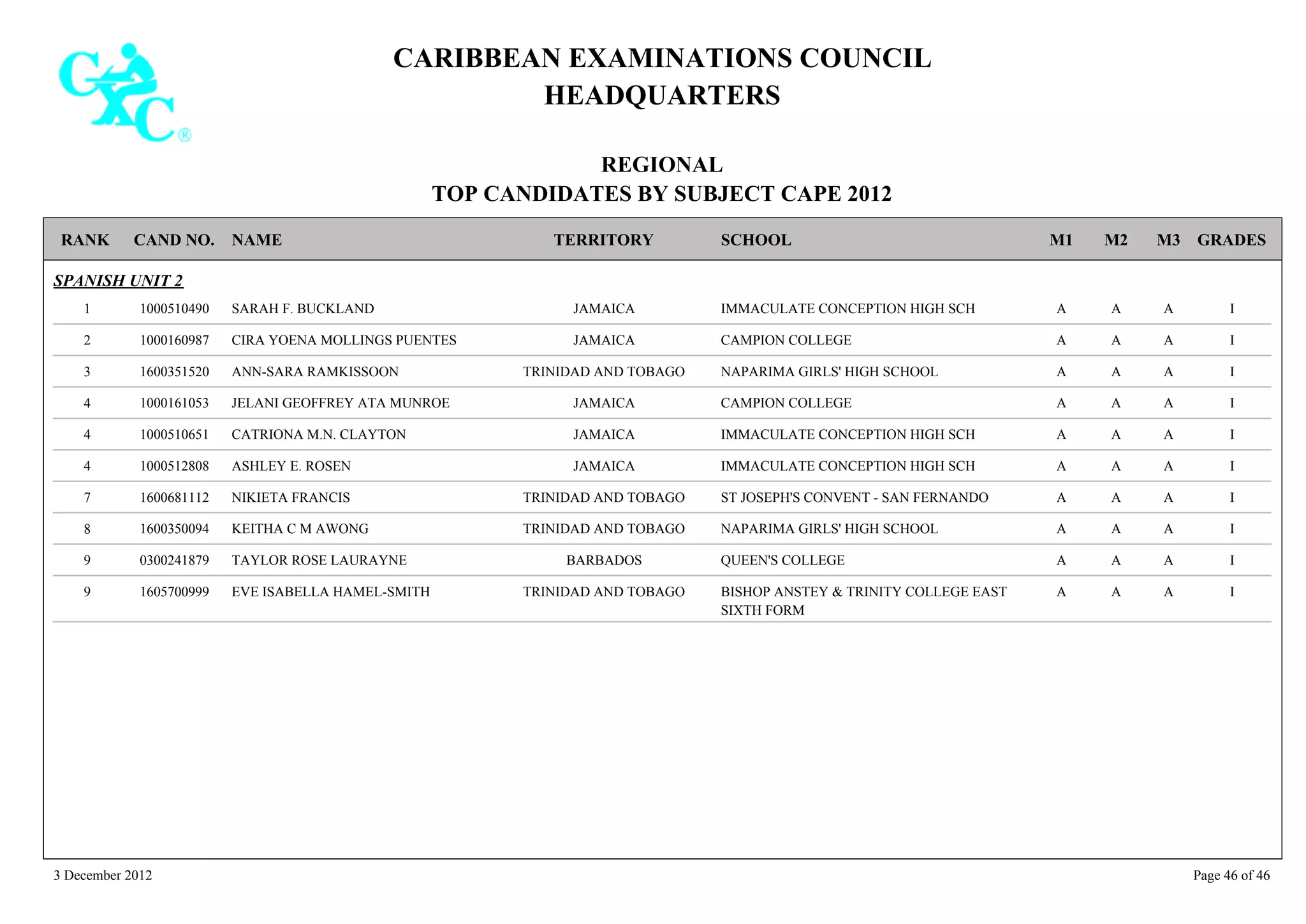 CARIBBEAN EXAMINATIONS COUNCIL
HEADQUARTERS
REGIONAL
TOP CANDIDATES BY SUBJECT CAPE 2012
TERRITORY SCHOOLRANK GRADESNAMECAND NO. M3M2M1
SPANISH UNIT 2
IMMACULATE CONCEPTION HIGH SCH IAAA1000510490 SARAH F. BUCKLAND1 JAMAICA
CAMPION COLLEGE IAAA1000160987 CIRA YOENA MOLLINGS PUENTES2 JAMAICA
NAPARIMA GIRLS' HIGH SCHOOL IAAA1600351520 ANN-SARA RAMKISSOON3 TRINIDAD AND TOBAGO
CAMPION COLLEGE IAAA1000161053 JELANI GEOFFREY ATA MUNROE4 JAMAICA
IMMACULATE CONCEPTION HIGH SCH IAAA1000510651 CATRIONA M.N. CLAYTON4 JAMAICA
IMMACULATE CONCEPTION HIGH SCH IAAA1000512808 ASHLEY E. ROSEN4 JAMAICA
ST JOSEPH'S CONVENT - SAN FERNANDO IAAA1600681112 NIKIETA FRANCIS7 TRINIDAD AND TOBAGO
NAPARIMA GIRLS' HIGH SCHOOL IAAA1600350094 KEITHA C M AWONG8 TRINIDAD AND TOBAGO
QUEEN'S COLLEGE IAAA0300241879 TAYLOR ROSE LAURAYNE9 BARBADOS
BISHOP ANSTEY & TRINITY COLLEGE EAST
SIXTH FORM
IAAA1605700999 EVE ISABELLA HAMEL-SMITH9 TRINIDAD AND TOBAGO
3 December 2012 Page 46 of 46
 