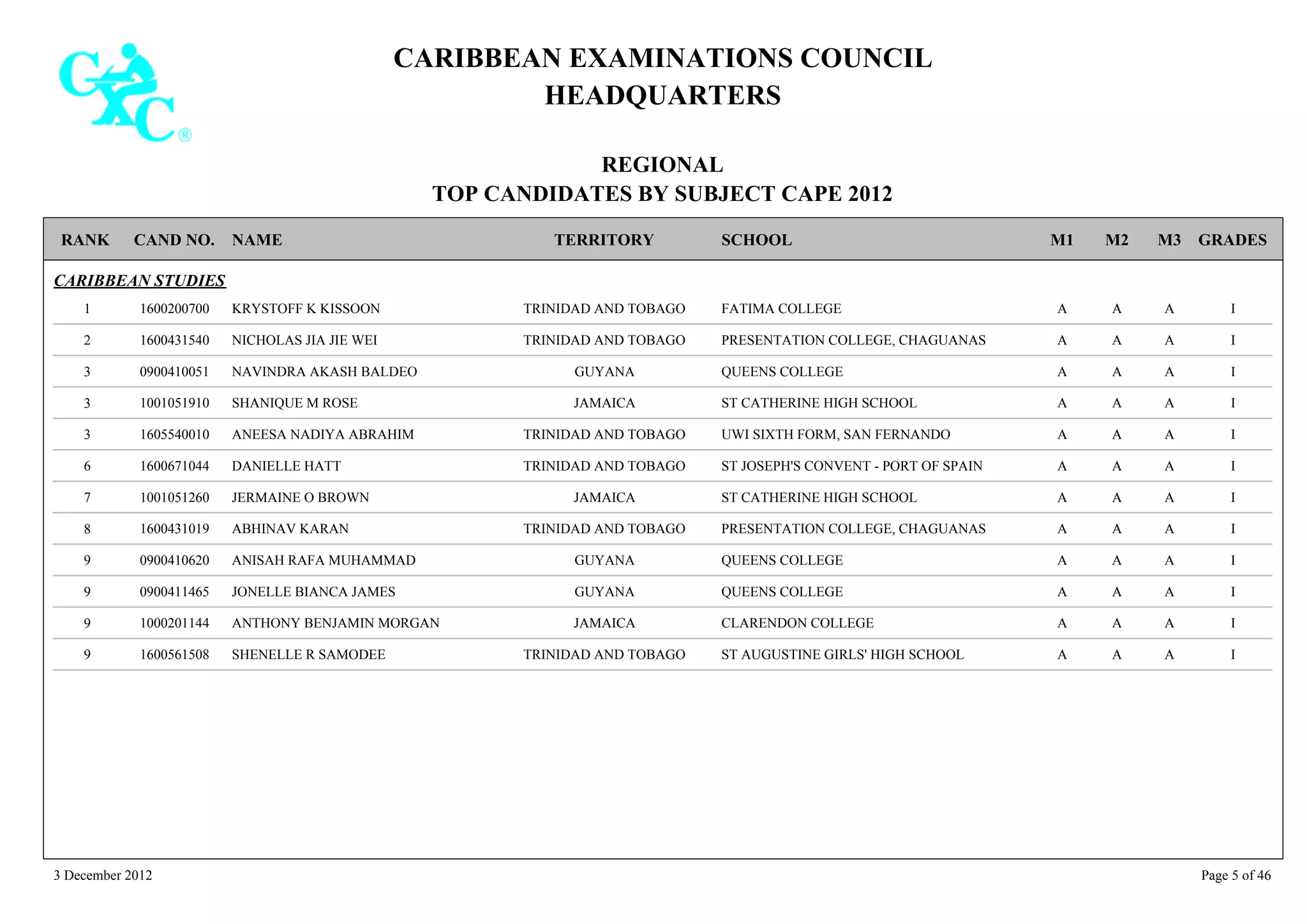 CARIBBEAN EXAMINATIONS COUNCIL
HEADQUARTERS
REGIONAL
TOP CANDIDATES BY SUBJECT CAPE 2012
TERRITORY SCHOOLRANK GRADESNAMECAND NO. M3M2M1
CARIBBEAN STUDIES
FATIMA COLLEGE IAAA1600200700 KRYSTOFF K KISSOON1 TRINIDAD AND TOBAGO
PRESENTATION COLLEGE, CHAGUANAS IAAA1600431540 NICHOLAS JIA JIE WEI2 TRINIDAD AND TOBAGO
QUEENS COLLEGE IAAA0900410051 NAVINDRA AKASH BALDEO3 GUYANA
ST CATHERINE HIGH SCHOOL IAAA1001051910 SHANIQUE M ROSE3 JAMAICA
UWI SIXTH FORM, SAN FERNANDO IAAA1605540010 ANEESA NADIYA ABRAHIM3 TRINIDAD AND TOBAGO
ST JOSEPH'S CONVENT - PORT OF SPAIN IAAA1600671044 DANIELLE HATT6 TRINIDAD AND TOBAGO
ST CATHERINE HIGH SCHOOL IAAA1001051260 JERMAINE O BROWN7 JAMAICA
PRESENTATION COLLEGE, CHAGUANAS IAAA1600431019 ABHINAV KARAN8 TRINIDAD AND TOBAGO
QUEENS COLLEGE IAAA0900410620 ANISAH RAFA MUHAMMAD9 GUYANA
QUEENS COLLEGE IAAA0900411465 JONELLE BIANCA JAMES9 GUYANA
CLARENDON COLLEGE IAAA1000201144 ANTHONY BENJAMIN MORGAN9 JAMAICA
ST AUGUSTINE GIRLS' HIGH SCHOOL IAAA1600561508 SHENELLE R SAMODEE9 TRINIDAD AND TOBAGO
3 December 2012 Page 5 of 46
 
