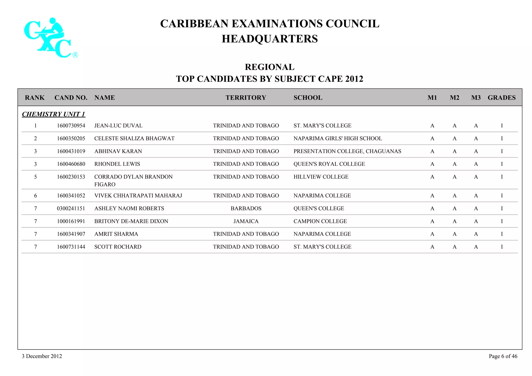 CARIBBEAN EXAMINATIONS COUNCIL
HEADQUARTERS
REGIONAL
TOP CANDIDATES BY SUBJECT CAPE 2012
TERRITORY SCHOOLRANK GRADESNAMECAND NO. M3M2M1
CHEMISTRY UNIT 1
ST. MARY'S COLLEGE IAAA1600730954 JEAN-LUC DUVAL1 TRINIDAD AND TOBAGO
NAPARIMA GIRLS' HIGH SCHOOL IAAA1600350205 CELESTE SHALIZA BHAGWAT2 TRINIDAD AND TOBAGO
PRESENTATION COLLEGE, CHAGUANAS IAAA1600431019 ABHINAV KARAN3 TRINIDAD AND TOBAGO
QUEEN'S ROYAL COLLEGE IAAA1600460680 RHONDEL LEWIS3 TRINIDAD AND TOBAGO
HILLVIEW COLLEGE IAAA1600230153 CORRADO DYLAN BRANDON
FIGARO
5 TRINIDAD AND TOBAGO
NAPARIMA COLLEGE IAAA1600341052 VIVEK CHHATRAPATI MAHARAJ6 TRINIDAD AND TOBAGO
QUEEN'S COLLEGE IAAA0300241151 ASHLEY NAOMI ROBERTS7 BARBADOS
CAMPION COLLEGE IAAA1000161991 BRITONY DE-MARIE DIXON7 JAMAICA
NAPARIMA COLLEGE IAAA1600341907 AMRIT SHARMA7 TRINIDAD AND TOBAGO
ST. MARY'S COLLEGE IAAA1600731144 SCOTT ROCHARD7 TRINIDAD AND TOBAGO
3 December 2012 Page 6 of 46
 