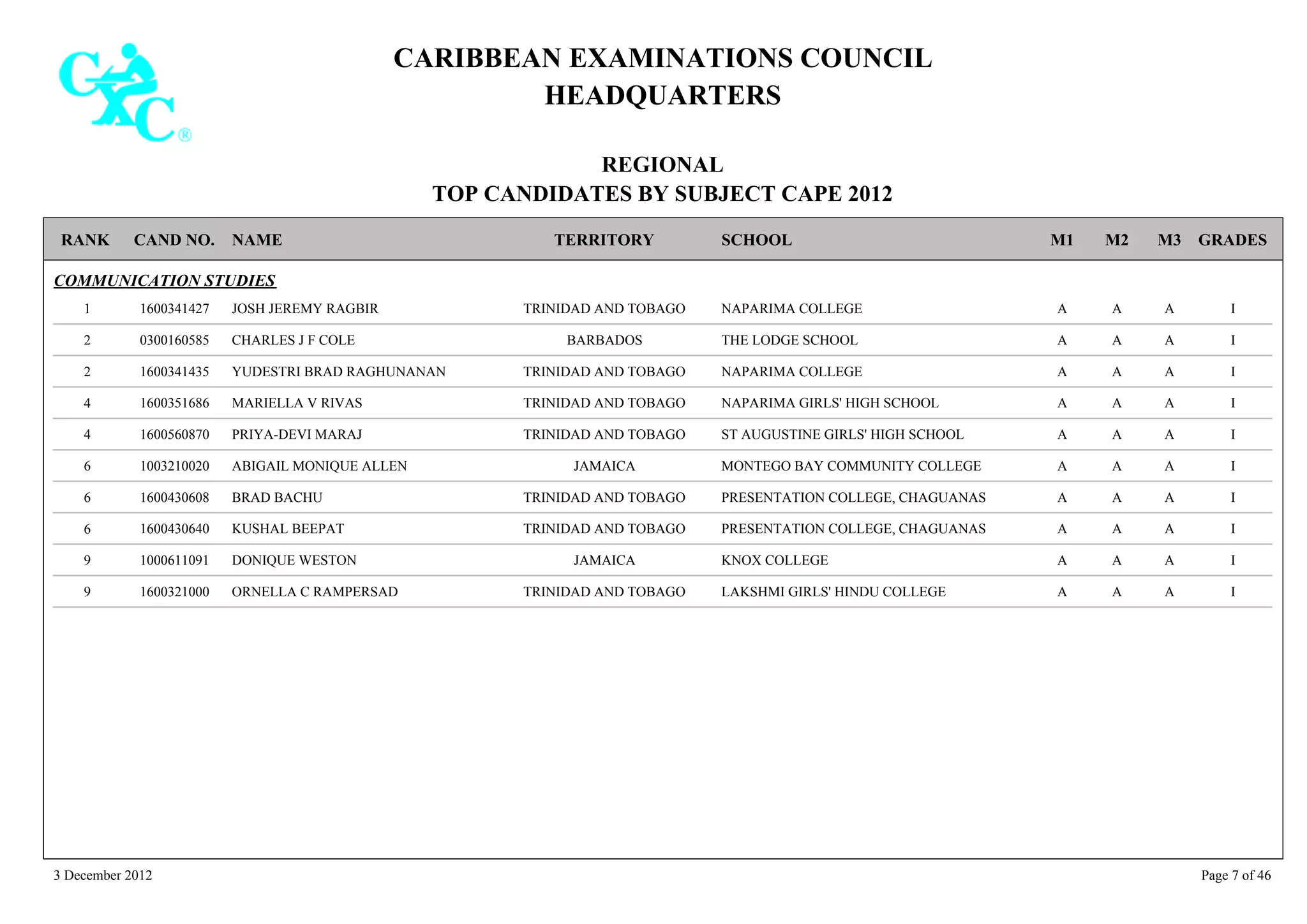 CARIBBEAN EXAMINATIONS COUNCIL
HEADQUARTERS
REGIONAL
TOP CANDIDATES BY SUBJECT CAPE 2012
TERRITORY SCHOOLRANK GRADESNAMECAND NO. M3M2M1
COMMUNICATION STUDIES
NAPARIMA COLLEGE IAAA1600341427 JOSH JEREMY RAGBIR1 TRINIDAD AND TOBAGO
THE LODGE SCHOOL IAAA0300160585 CHARLES J F COLE2 BARBADOS
NAPARIMA COLLEGE IAAA1600341435 YUDESTRI BRAD RAGHUNANAN2 TRINIDAD AND TOBAGO
NAPARIMA GIRLS' HIGH SCHOOL IAAA1600351686 MARIELLA V RIVAS4 TRINIDAD AND TOBAGO
ST AUGUSTINE GIRLS' HIGH SCHOOL IAAA1600560870 PRIYA-DEVI MARAJ4 TRINIDAD AND TOBAGO
MONTEGO BAY COMMUNITY COLLEGE IAAA1003210020 ABIGAIL MONIQUE ALLEN6 JAMAICA
PRESENTATION COLLEGE, CHAGUANAS IAAA1600430608 BRAD BACHU6 TRINIDAD AND TOBAGO
PRESENTATION COLLEGE, CHAGUANAS IAAA1600430640 KUSHAL BEEPAT6 TRINIDAD AND TOBAGO
KNOX COLLEGE IAAA1000611091 DONIQUE WESTON9 JAMAICA
LAKSHMI GIRLS' HINDU COLLEGE IAAA1600321000 ORNELLA C RAMPERSAD9 TRINIDAD AND TOBAGO
3 December 2012 Page 7 of 46
 