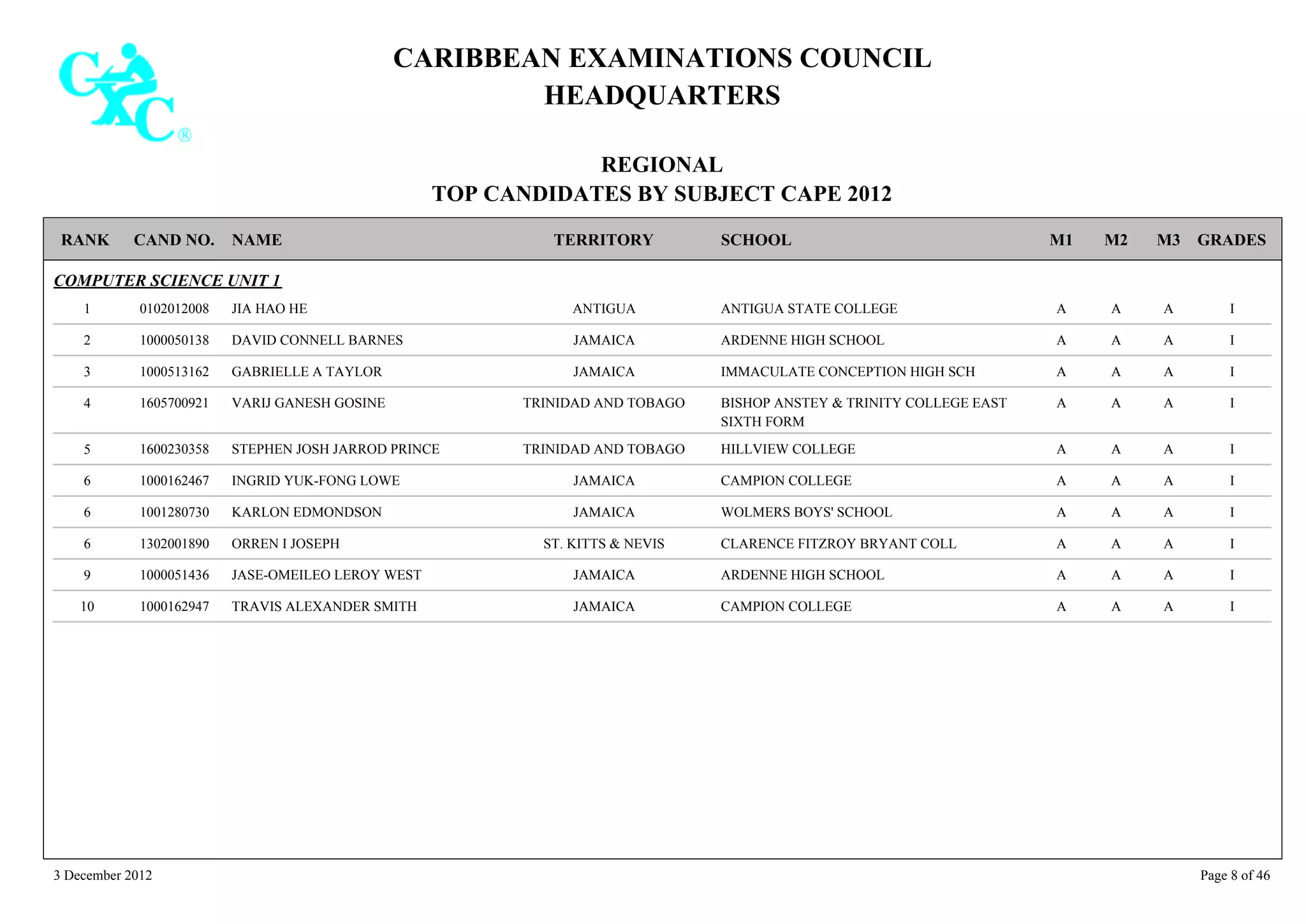 CARIBBEAN EXAMINATIONS COUNCIL
HEADQUARTERS
REGIONAL
TOP CANDIDATES BY SUBJECT CAPE 2012
TERRITORY SCHOOLRANK GRADESNAMECAND NO. M3M2M1
COMPUTER SCIENCE UNIT 1
ANTIGUA STATE COLLEGE IAAA0102012008 JIA HAO HE1 ANTIGUA
ARDENNE HIGH SCHOOL IAAA1000050138 DAVID CONNELL BARNES2 JAMAICA
IMMACULATE CONCEPTION HIGH SCH IAAA1000513162 GABRIELLE A TAYLOR3 JAMAICA
BISHOP ANSTEY & TRINITY COLLEGE EAST
SIXTH FORM
IAAA1605700921 VARIJ GANESH GOSINE4 TRINIDAD AND TOBAGO
HILLVIEW COLLEGE IAAA1600230358 STEPHEN JOSH JARROD PRINCE5 TRINIDAD AND TOBAGO
CAMPION COLLEGE IAAA1000162467 INGRID YUK-FONG LOWE6 JAMAICA
WOLMERS BOYS' SCHOOL IAAA1001280730 KARLON EDMONDSON6 JAMAICA
CLARENCE FITZROY BRYANT COLL IAAA1302001890 ORREN I JOSEPH6 ST. KITTS & NEVIS
ARDENNE HIGH SCHOOL IAAA1000051436 JASE-OMEILEO LEROY WEST9 JAMAICA
CAMPION COLLEGE IAAA1000162947 TRAVIS ALEXANDER SMITH10 JAMAICA
3 December 2012 Page 8 of 46
 