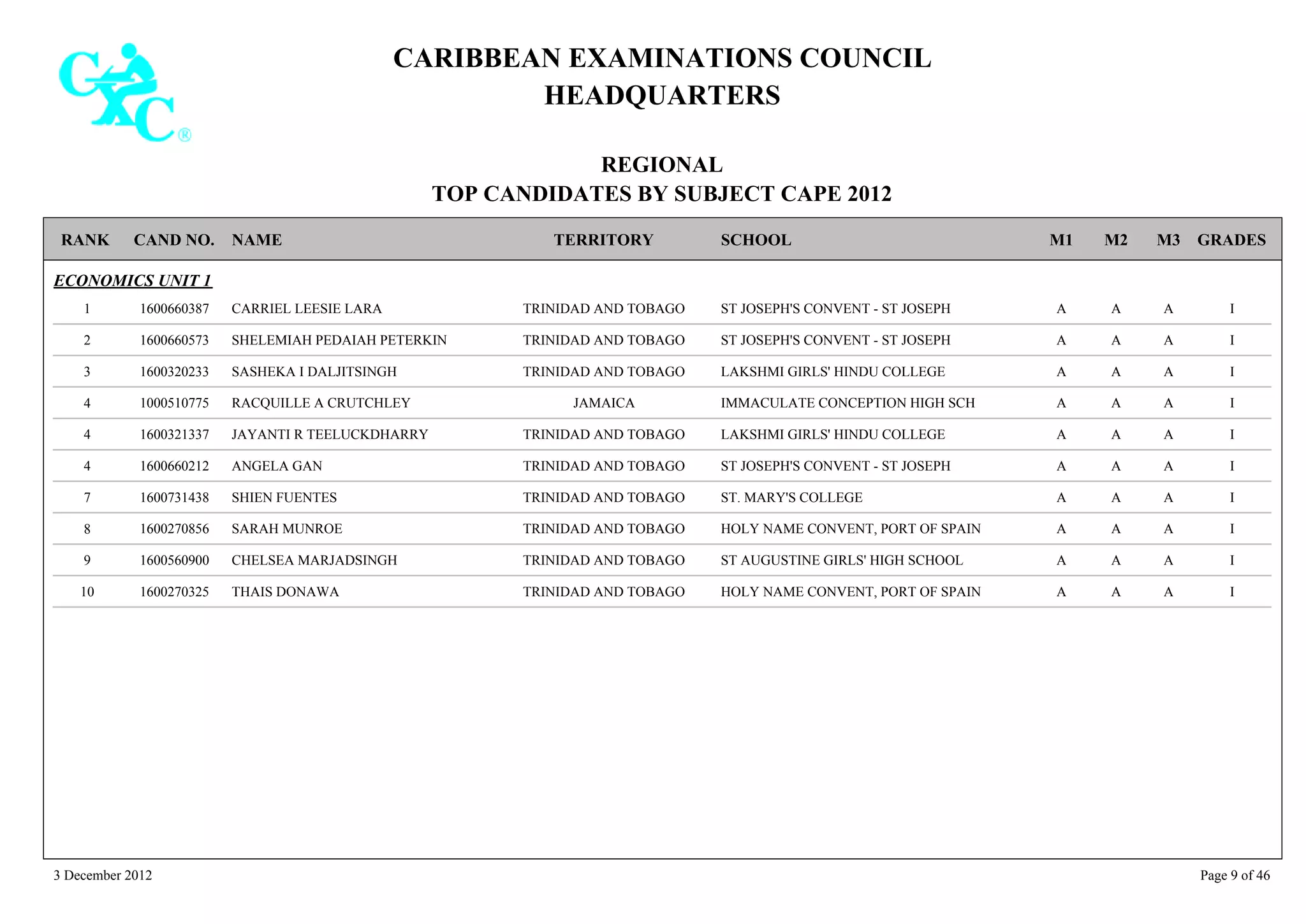 CARIBBEAN EXAMINATIONS COUNCIL
HEADQUARTERS
REGIONAL
TOP CANDIDATES BY SUBJECT CAPE 2012
TERRITORY SCHOOLRANK GRADESNAMECAND NO. M3M2M1
ECONOMICS UNIT 1
ST JOSEPH'S CONVENT - ST JOSEPH IAAA1600660387 CARRIEL LEESIE LARA1 TRINIDAD AND TOBAGO
ST JOSEPH'S CONVENT - ST JOSEPH IAAA1600660573 SHELEMIAH PEDAIAH PETERKIN2 TRINIDAD AND TOBAGO
LAKSHMI GIRLS' HINDU COLLEGE IAAA1600320233 SASHEKA I DALJITSINGH3 TRINIDAD AND TOBAGO
IMMACULATE CONCEPTION HIGH SCH IAAA1000510775 RACQUILLE A CRUTCHLEY4 JAMAICA
LAKSHMI GIRLS' HINDU COLLEGE IAAA1600321337 JAYANTI R TEELUCKDHARRY4 TRINIDAD AND TOBAGO
ST JOSEPH'S CONVENT - ST JOSEPH IAAA1600660212 ANGELA GAN4 TRINIDAD AND TOBAGO
ST. MARY'S COLLEGE IAAA1600731438 SHIEN FUENTES7 TRINIDAD AND TOBAGO
HOLY NAME CONVENT, PORT OF SPAIN IAAA1600270856 SARAH MUNROE8 TRINIDAD AND TOBAGO
ST AUGUSTINE GIRLS' HIGH SCHOOL IAAA1600560900 CHELSEA MARJADSINGH9 TRINIDAD AND TOBAGO
HOLY NAME CONVENT, PORT OF SPAIN IAAA1600270325 THAIS DONAWA10 TRINIDAD AND TOBAGO
3 December 2012 Page 9 of 46
 