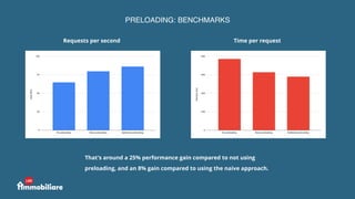 PRELOADING: BENCHMARKS
Requests per second Time per request
That's around a 25% performance gain compared to not using
pre...