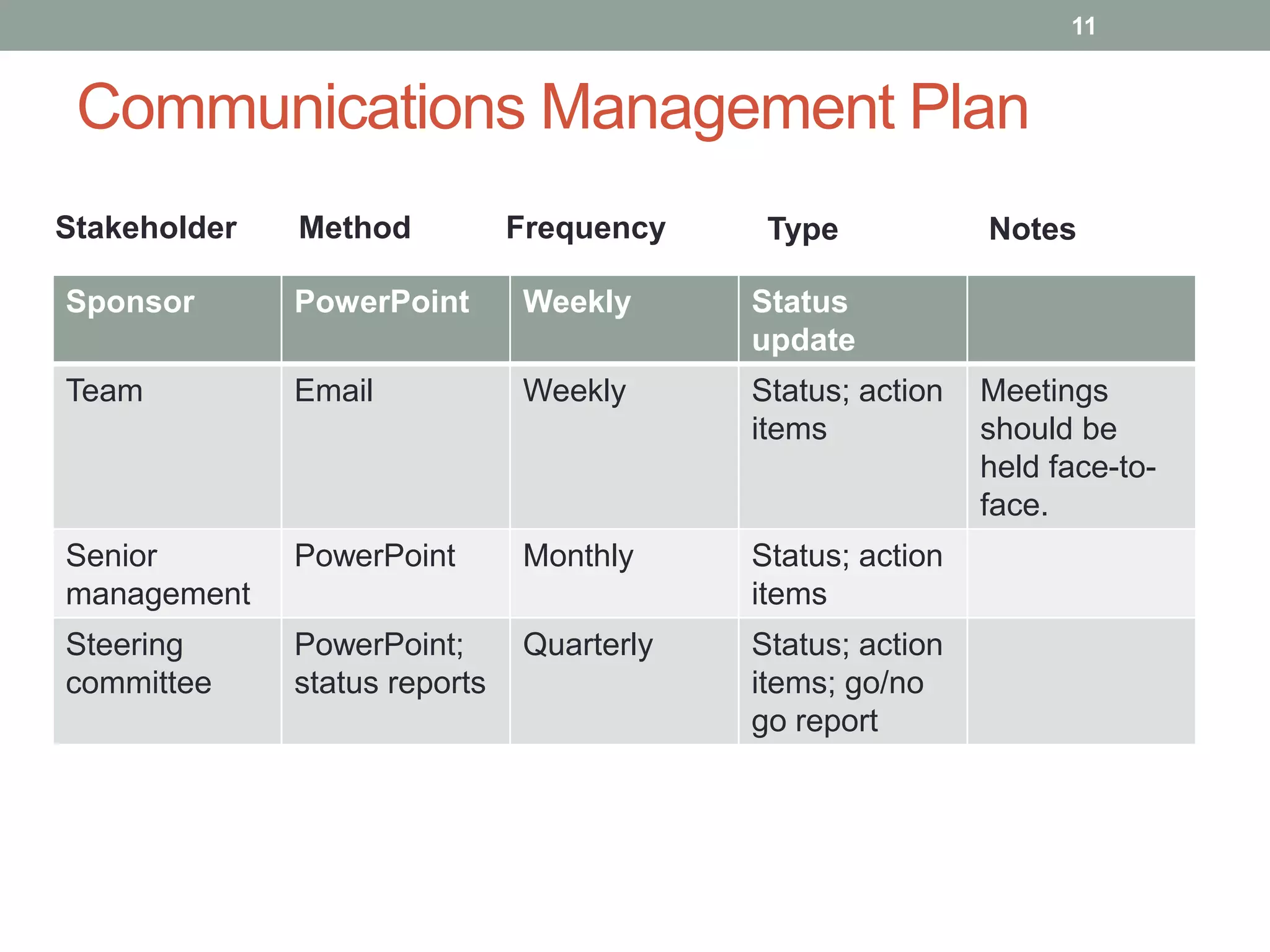 11


 Communications Management Plan
Stakeholder   Method           Frequency    Type            Notes

Sponsor       PowerPoint       Weekly      Status
                                           update
Team          Email            Weekly      Status; action   Meetings
                                           items            should be
                                                            held face-to-
                                                            face.
Senior        PowerPoint       Monthly     Status; action
management                                 items
Steering      PowerPoint;      Quarterly   Status; action
committee     status reports               items; go/no
                                           go report
 