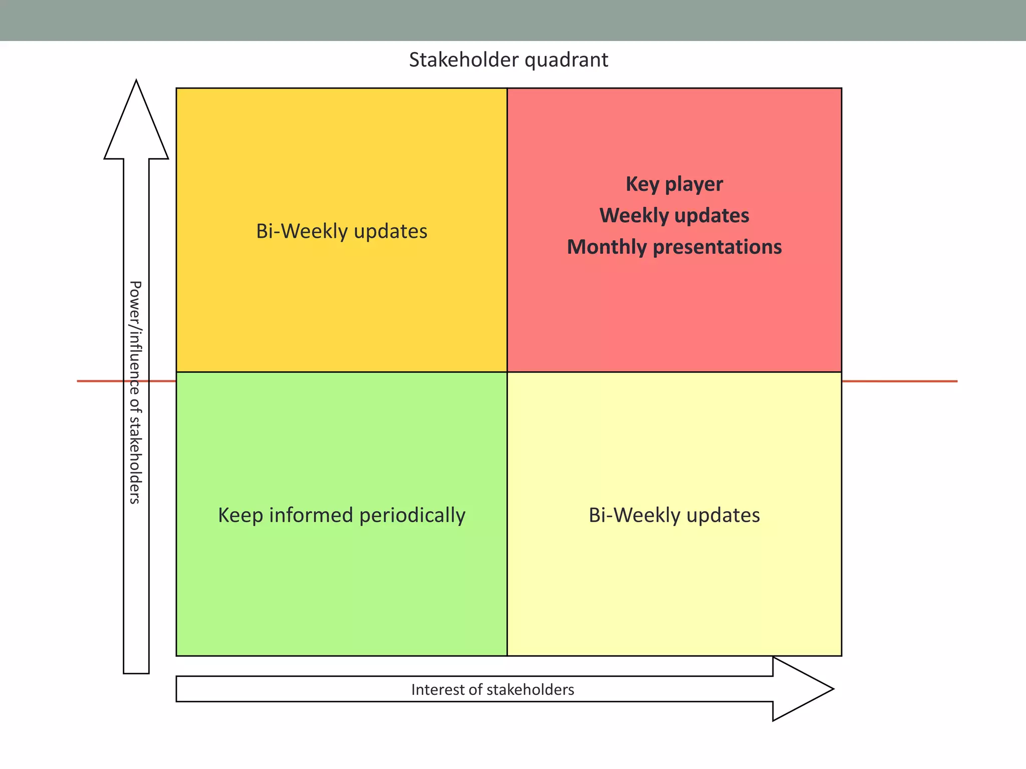 Stakeholder quadrant




                                                                                 Key player
                                                                              Weekly updates
                                     Bi-Weekly updates
                                                                            Monthly presentations
Power/influence of stakeholders




                                  Keep informed periodically                     Bi-Weekly updates




                                                      Interest of stakeholders
 