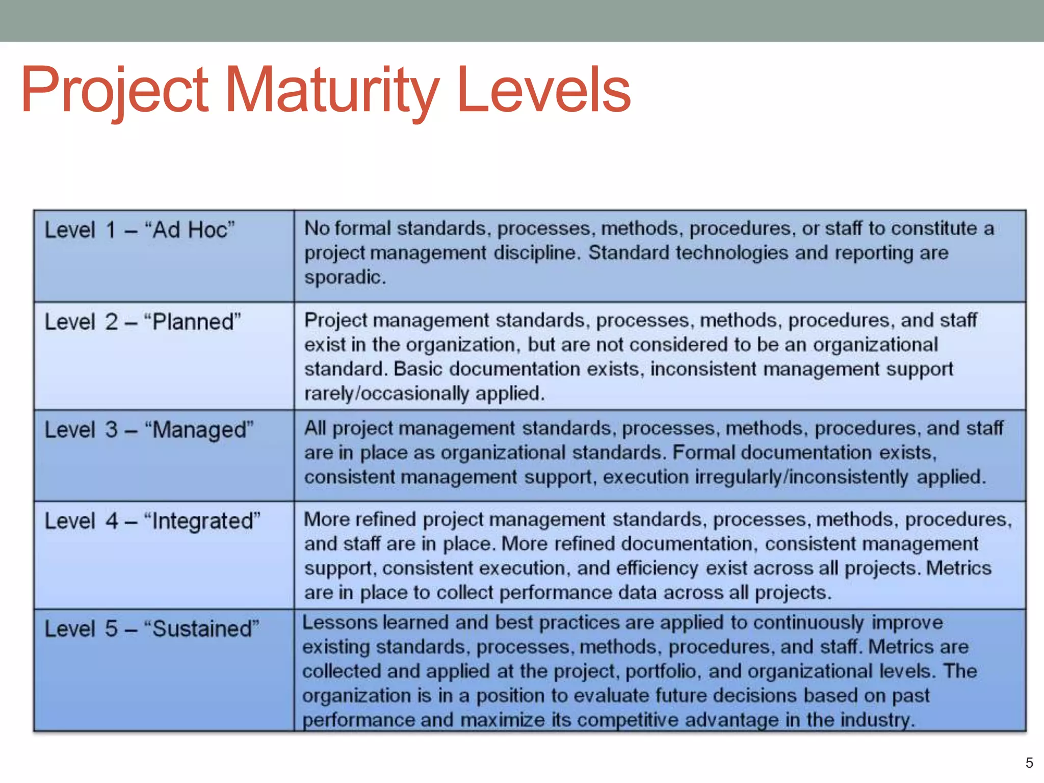 Project Maturity Levels




                          5
 