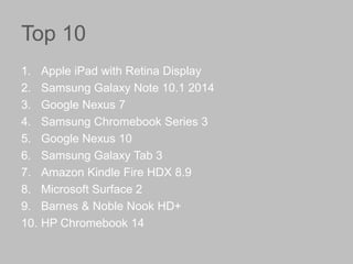 Top 10
1.
2.
3.
4.
5.
6.
7.
8.
9.
10.

Apple iPad with Retina Display
Samsung Galaxy Note 10.1 2014
Google Nexus 7
Samsung Chromebook Series 3
Google Nexus 10
Samsung Galaxy Tab 3
Amazon Kindle Fire HDX 8.9
Microsoft Surface 2
Barnes & Noble Nook HD+
HP Chromebook 14

 