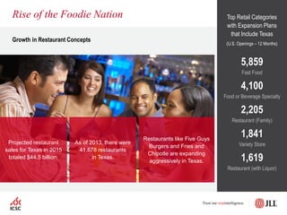 Growth in Restaurant Concepts
Rise of the Foodie Nation
Projected restaurant
sales for Texas in 2015
totaled $44.5 billion.
As of 2013, there were
41,678 restaurants
in Texas.
Restaurants like Five Guys
Burgers and Fries and
Chipotle are expanding
aggressively in Texas.
Top Retail Categories
with Expansion Plans
that Include Texas
(U.S. Openings – 12 Months)
5,859
Fast Food
4,100
Food or Beverage Specialty
2,205
Restaurant (Family)
1,841
Variety Store
1,619
Restaurant (with Liquor)
 
