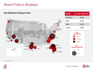 New Residents Flocking to Texas
Retail Follows Rooftops
MARKET 2015 NET MIGRATION
San Antonio 24,600
Austin 41,500
Dallas 57,600
Houston 72,600
Sources: Moody’s; PPR
Honolulu
San Francisco
Los Angeles
San Diego
Las Vegas
Phoenix
Dallas
Houston
Tampa
Miami
Fort Lauderdale
Palm Beach
Orlando
Atlanta
Charlotte
Chicago
DC
New York
Boston
Seattle
Austin
Raleigh
San Antonio
0% - 1%
1.1% - 2%
Over 2%
Color –
Job growth key
Size –
Population growth key
0.8%
2.7%
Philadelphia
 