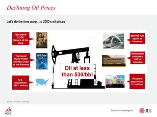 Sources: JLL Research, Bloomberg.
Let’s do the time warp…to 2003’s oil prices
Declining Oil Prices
 