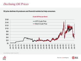 $0
$20
$40
$60
$80
$100
$120
$140
$160
Jan-70
Jan-72
Jan-74
Jan-76
Jan-78
Jan-80
Jan-82
Jan-84
Jan-86
Jan-88
Jan-90
Jan-92
Jan-94
Jan-96
Jan-98
Jan-00
Jan-02
Jan-04
Jan-06
Jan-08
Jan-10
Jan-12
Jan-14
Jan-16
WTI Crude Price
Brent Crude Price
Crude Oil Price per Barrel
Sources: Bloomberg. Updated 5 January 2016
Declining Oil Prices
Oil price declines hit producers and financial markets but help consumers
 
