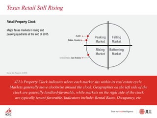 Retail Property Clock
Major Texas markets in rising and
peaking quadrants at the end of 2015.
Texas Retail Still Rising
Peaking
Market
Falling
Market
Rising
Market
Bottoming
Market
United States, San Antonio
Dallas, Houston
Austin
Source: JLL Research, Q4 2015
JLL’s Property Clock indicates where each market sits within its real estate cycle.
Markets generally move clockwise around the clock. Geographies on the left side of the
clock are generally landlord-favorable, while markets on the right side of the clock
are typically tenant-favorable. Indicators include: Rental Rates, Occupancy, etc.
 