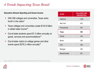 Education Attracts Spending and Grows Income
4 Trends Impacting Texas Retail
Sources: *UnivSearch.com. **Council of Public University Presidents and Chancellors, FY2013 Economic Impact Analysis.
 With 506 colleges and universities, Texas ranks
fourth in the nation*
 Texas colleges and universities create $143.9 billion
in added state income**
 Out-of-state students spend $1.3 billion annually on
goods, services and accommodations**
 Out-of-state visitors to college games and other
events spend $278.2 million annually**
STATE
COLLEGES AND
UNIVERSITIES
California 1,246
New York 633
Pennsylvania 544
Texas 506
Florida 439
Illinois 392
Ohio 386
Michigan 302
Massachusetts 261
 