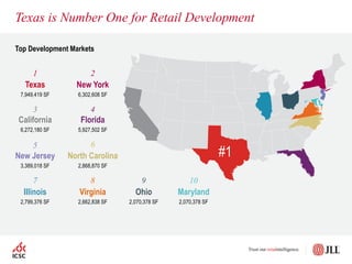 Top Development Markets
Texas is Number One for Retail Development
Texas
7,949,419 SF
1
New York
6,302,608 SF
2
California
6,272,180 SF
3
Florida
5,927,502 SF
4
North Carolina
2,868,870 SF
6
New Jersey
3,389,018 SF
5
Illinois
2,799,376 SF
7
Virginia
2,662,838 SF
8
Ohio
2,070,378 SF
9
Maryland
2,070,378 SF
10
#1
 