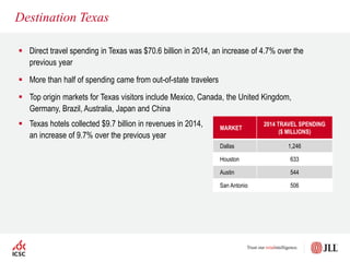 Destination Texas
 Direct travel spending in Texas was $70.6 billion in 2014, an increase of 4.7% over the
previous year
 More than half of spending came from out-of-state travelers
 Top origin markets for Texas visitors include Mexico, Canada, the United Kingdom,
Germany, Brazil, Australia, Japan and China
MARKET
2014 TRAVEL SPENDING
($ MILLIONS)
Dallas 1,246
Houston 633
Austin 544
San Antonio 506
 Texas hotels collected $9.7 billion in revenues in 2014,
an increase of 9.7% over the previous year
 