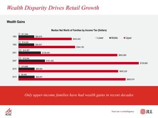$650,074
$605,228
$729,980
$600,089
$344,162
$323,402
$98,057
$98,084
$161,050
$136,445
$95,657
$95,879
$9,465
$10,688
$18,264
$19,397
$14,024
$11,544
2013
2010
2007
2001
1992
1983
Lower Middle Upper
Wealth Gains
Wealth Disparity Drives Retail Growth
Only upper-income families have had wealth gains in recent decades
Median Net Worth of Families by Income Tier (Dollars)
 