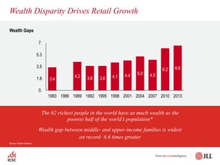 3.4
4.2 3.6 3.6 4.1 4.4 5.0 4.5
6.2 6.6
0.
1.8
3.5
5.3
7.
1983 1986 1989 1992 1995 1998 2001 2004 2007 2010 2013
Wealth Gaps
Wealth Disparity Drives Retail Growth
The 62 richest people in the world have as much wealth as the
poorest half of the world’s population*
Wealth gap between middle- and upper-income families is widest
on record: 6.6 times greater
Source: OxFam America
 
