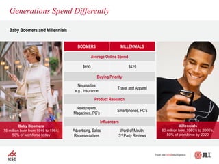 BOOMERS MILLENNIALS
Average Online Spend
$650 $429
Buying Priority
Necessities
e.g., Insurance
Travel and Apparel
Product Research
Newspapers,
Magazines, PC’s
Smartphones, PC’s
Influencers
Advertising, Sales
Representatives
Word-of-Mouth,
3rd Party Reviews
Baby Boomers
75 million born from 1946 to 1964;
50% of workforce today
Baby Boomers and Millennials
Generations Spend Differently
Millennials
80 million born 1980’s to 2000’s;
50% of workforce by 2020
 