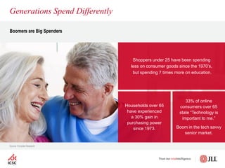 Source: Forrester Research
Shoppers under 25 have been spending
less on consumer goods since the 1970’s,
but spending 7 times more on education.
33% of online
consumers over 65
state “Technology is
important to me.”
Boom in the tech savvy
senior market.
Households over 65
have experienced
a 30% gain in
purchasing power
since 1973.
Generations Spend Differently
Boomers are Big Spenders
 