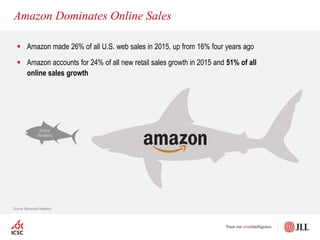 Amazon Dominates Online Sales
Source: Macquarie Research
Online
Retailers
 Amazon made 26% of all U.S. web sales in 2015, up from 16% four years ago
 Amazon accounts for 24% of all new retail sales growth in 2015 and 51% of all
online sales growth
 
