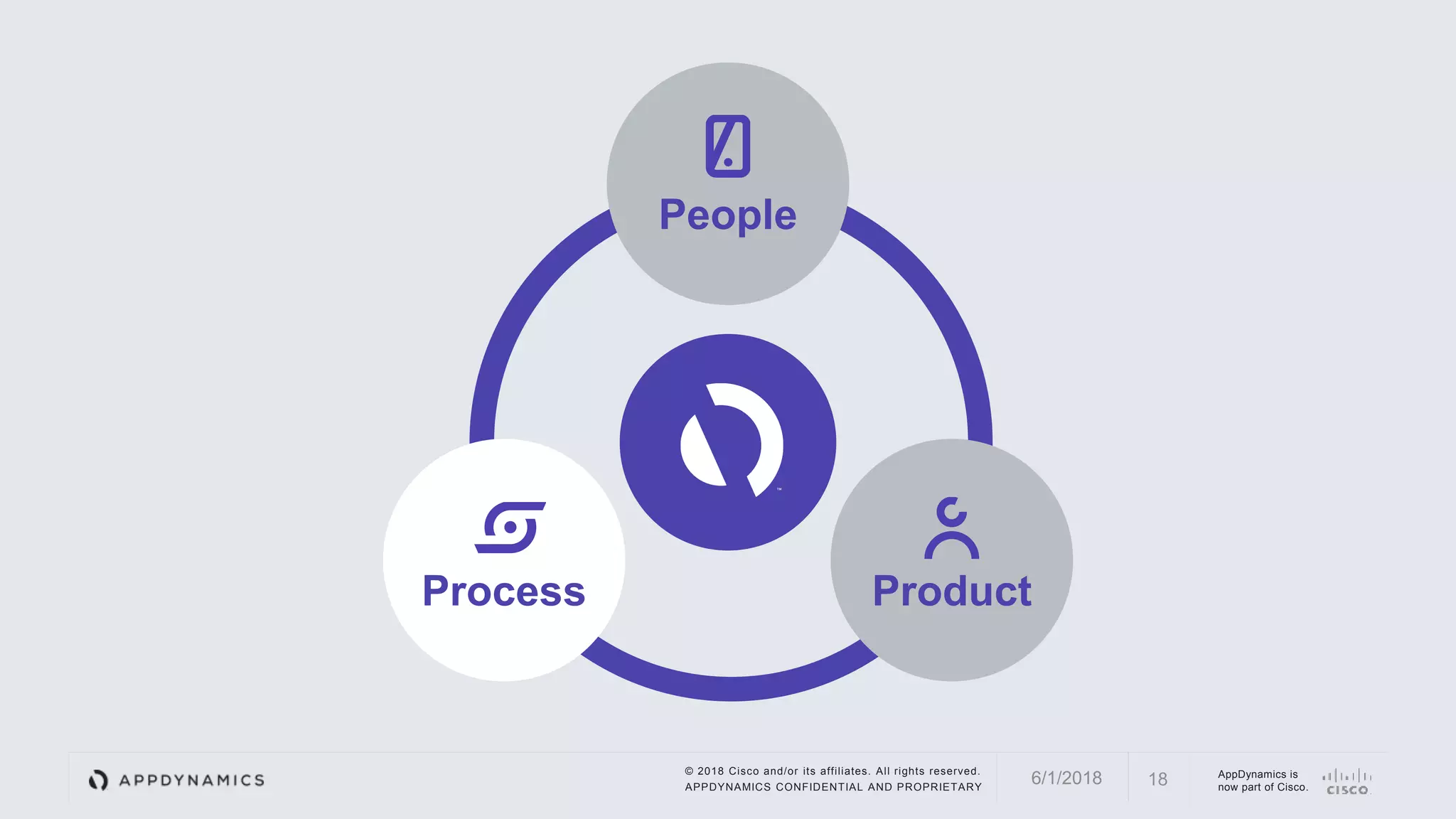 © 2018 Cisco and/or its affiliates. All rights reserved.
APPDYNAMICS CONFIDENTIAL AND PROPRIETARY
AppDynamics is
now part of Cisco.186/1/2018
People
ProductProcess
 