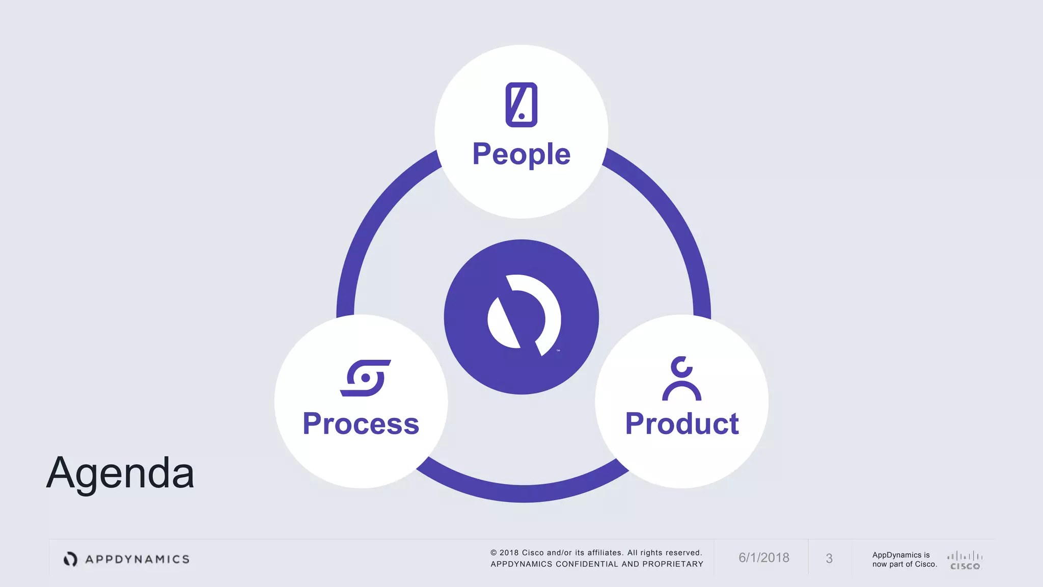 © 2018 Cisco and/or its affiliates. All rights reserved.
APPDYNAMICS CONFIDENTIAL AND PROPRIETARY
AppDynamics is
now part of Cisco.36/1/2018
Product
People
Process
Agenda
 