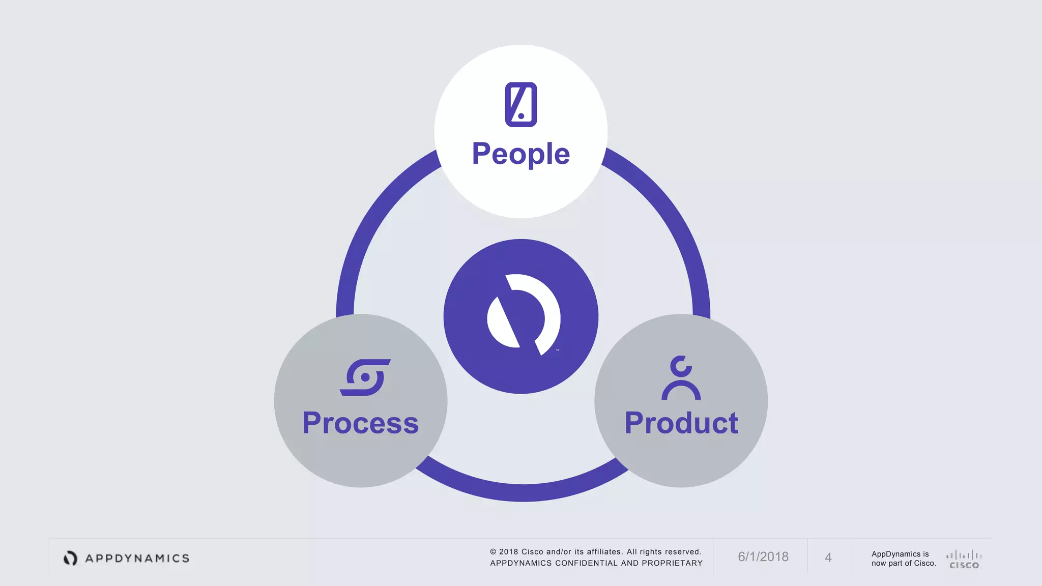 © 2018 Cisco and/or its affiliates. All rights reserved.
APPDYNAMICS CONFIDENTIAL AND PROPRIETARY
AppDynamics is
now part of Cisco.46/1/2018
Product
People
Process
 