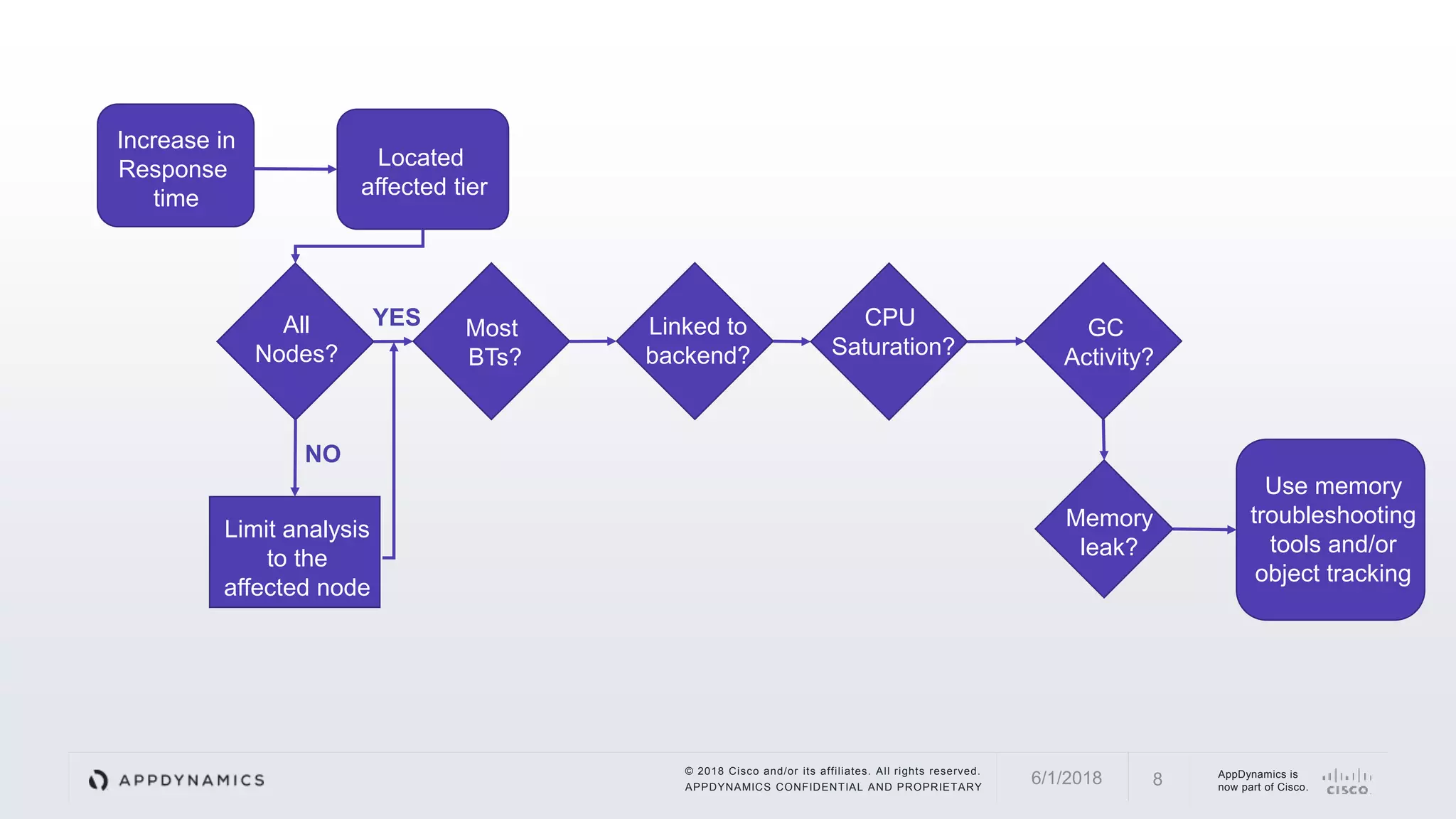 © 2018 Cisco and/or its affiliates. All rights reserved.
APPDYNAMICS CONFIDENTIAL AND PROPRIETARY
AppDynamics is
now part of Cisco.86/1/2018
Increase in
Response
time
Located
affected tier
All
Nodes?
Most
BTs?
Linked to
backend?
Limit analysis
to the
affected node
CPU
Saturation?
GC
Activity?
Memory
leak?
Use memory
troubleshooting
tools and/or
object tracking
YES
NO
 