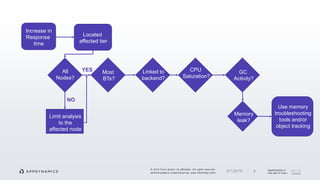 © 2018 Cisco and/or its affiliates. All rights reserved.
APPDYNAMICS CONFIDENTIAL AND PROPRIETARY
AppDynamics is
now part of Cisco.86/1/2018
Increase in
Response
time
Located
affected tier
All
Nodes?
Most
BTs?
Linked to
backend?
Limit analysis
to the
affected node
CPU
Saturation?
GC
Activity?
Memory
leak?
Use memory
troubleshooting
tools and/or
object tracking
YES
NO
 