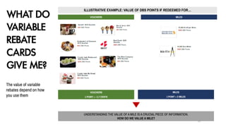 WHAT DO
VARIABLE
REBATE
CARDS
GIVE ME?
The value of variable
rebates depend on how
you use them
ILLUSTRATIVE EXAMPLE: VALUE OF DBS POINTS IF REDEEMED FOR…
VOUCHERS MILES
VOUCHERS
1 POINT = ~1.7 CENTS
MILES
1 POINT = 2 MILES
UNDERSTANDING THE VALUE OF A MILE IS A CRUCIAL PIECE OF INFORMATION.
HOW DO WE VALUE A MILE?
12
 