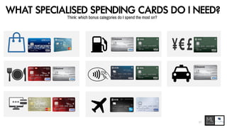 v
v
v
v
v
v
v
WHAT SPECIALISED SPENDING CARDS DO I NEED?
Think: which bonus categories do I spend the most on?
17
 