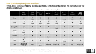 What specialized spending cards do I need?
Dining, online spending, shopping, overseas purchases, contactless and petrol are the main categories that
attract points bonuses
UOB Visa
Signature
HSBC
Advance
DBS Woman’s
World
UOB PPV
Citibank
Rewards
Maybank
Horizon
HSBC
Revolution
OCBC
Titanium
Rewards
Dining  
4 mpd
   
3.2 mpd

2 mpd

Online 
4 mpd

4 mpd

4 mpd

4 mpd

4 mpd
  
4 mpd
Shopping (Offline)     
4 mpd
  
4 mpd
Overseas
(General)

4 mpd^
      
Contactless 
4 mpd
  
4 mpd
   
Petrol 
4 mpd
    
3.2 mpd
 
Caps
Max $2,000 per
statement period,
min $1,000
none
$2,000 per
month
$24,000 a year $12,000 a year none none $12,000 a year
^Online transactions in Singapore Dollars or in foreign currencies at merchants with payment gateway in Singapore will earn 0.4 mpd
*Not all bonus categories are featured. DBS Woman’s World Card, for example, offers a bonus of 1.2 miles per $1 on overseas spending (vs the usual 0.4 rate). This has not been featured
because there exist much superior cards offering 2.0/2.4 miles per $1 on overseas spending eg Citibank Premiermiles /UOB PRVI
Recommended Bonus Categories by Card*
 