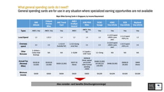 What general spending cards do I need?
General spending cards are for use in any situation where specialized earning opportunities are not available
DBS
Altitude
Citibank
Premier
Miles
ANZ Travel
Card
AMEX
Krisflyer
Ascend
UOB PRVI
Miles
OCBC
Voyage
HSBC
Visa Infinite
SCB
Visa Infinite
Maybank
Visa Infinite
Types AMEX, Visa AMEX, Visa Visa AMEX
AMEX, Visa,
MC
Visa Visa Visa Visa
Local Spend 1.2 1.2/1.3 1.4 1.2 1.4 1.0
1 (1.25 if spend
>$50K in prev
year)
1 (1.4 if spend
>$2K p.m)
1.2
Overseas
spend
2.0 2.0
1.4 (2.8 if
Australia/ NZ)
1.2 (2.0 during
June/ Dec)
2.4 2.3
2 (2.25 if spend
>$50K in prev
year)
1 (3.0 if spend
>$2K p.m)
2.0
Other
Bonuses
3- Airlines +
Online Hotel
Bookings
N/A N/A 2- SQ/MI
6- Expedia +
UOB Travel
2.3- Dining N/A N/A N/A
Annual Fee
(Renewal
Miles)
S$192.60
(10,000)
S$192.60
(10,000)
S$200 (10,000)
S$337.05
(None)
S$256.80
(None- waived
and 20,000
miles if annual
spending
>$50K)
S$488 (15,000)
OR S$3,210
(150,000)
S$488 (30,000)
S$588.50
(35,000)
S$600
(None)
Minimum
Income
S$30K S$50K S$50K S$50K S$80K S$120K S$120K S$150K S$150K
Major Miles Earning Cards in Singapore, by Income Requirement
Also consider- card benefits (limo/lounge/concierge)
 