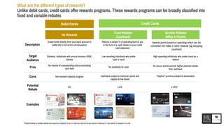 What are the different types of rewards?
Unlike debit cards, credit cards offer rewards programs. These rewards programs can be broadly classified into
fixed and variable rebates
Credit Cards
Fixed Rebates
(Cashback)
Variable Rebates
(Miles & Points)
Debit Cards
No Rewards
Target
Audience
Students, individuals with annual income <$30K,
retirees
Pros
Cons
No chance of overspending and accumulating
card debt
Non-existent rewards program
Low spending individuals who prefer
cash in hand
“Captive” currency subject to devaluation
Examples
Cashback subject to minimum spend and
capped at low levels
High spending individuals who prefer travel as a
reward
No substitute for cash
Description
Draws funds directly from your bank account to
settle bills in full at time of transaction
Returns a certain % of spending back to you
in the form of a cash rebate on your credit
card statement
Awards points based on spending which can be
converted into miles or other rewards (eg shopping
vouchers)
No cap on points earned, higher potential rebate
than cashback
Potential
Rebate
0% 1-5% 1-12%*
*Potential rebate for variable rebates card assumes a valuation of up to 3 cents per mile and an earn rate of 4 miles per $1, see section on valuation of a mile
 