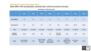 What else do I need to know about cards?
Banks differ in their earning blocks, conversion fees, minimum conversion and expiry
DBS UOB OCBC Citibank ANZ Maybank SCB HSBC
Earning Blocks $5 $5 $1 $1 $1 $1 $1 $1
Conversion Fee $25 $25 $25 $25 $25 $26.75 $26.75 $42.80
Paid Per transfer1 Per transfer Per transfer Per transfer Per transfer Per transfer Per transfer Per Year
Minimum
Conversion
10,000 10,000 1,000 500
5,000 (KF),
2,000 (AM)
2,000 1,000 5,000
Expiry
None for Altitude, 1
year for others
2 Years
None for Voyage
Miles, 5 years
for others
None for
Premier miles, 5
years for others
5 Years
None for
Rewards Infinite
members, 1 year
for others
None for Visa
Infinite
3 Years
Key Information on Credit Cards, by Bank
 