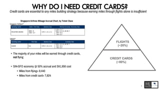 WHY DO I NEED CREDIT CARDS?Credit cards are essential to any miles building strategy because earning miles through flights alone is insufficient
• The majority of your miles will be earned through credit cards,
not flying
• SIN-SFO economy @ 50% accrual and S$1,956 cost
• Miles from flying= 8,440
• Miles from credit card= 7,824
Singapore Airlines Mileage Accrual Chart, by Ticket Class
FLIGHTS
(~20%)
CREDIT CARDS
(~80%)
8
 