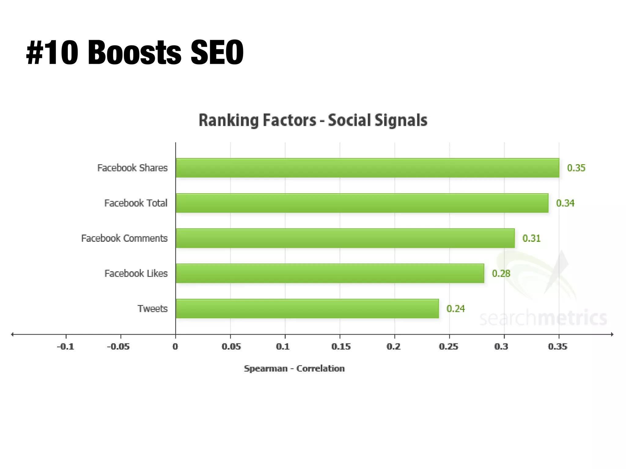 #10 Boosts SEO
 