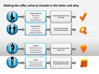 Making the offer, what to include in the letter and why.

                   Financial elements
                      •Basic Salary          Understand financial value
                        •Pension                    of the job
                    •Bonus/Overtime



                     Work elements
                       •Core hours             Ensures clarity on time
                     •Working week             commitment expected
                   •Holiday entitlement




                         Benefits
                  •Life/Health Insurance     Focuses on security and the
                     •Parking/Canteen               longer term
                   •Study support/CPD




                          Culture
                  •Invite to meet the team   Allows the person to start
                    •Company newsletter      visualising the transition
                  •Welcome note from MD
 