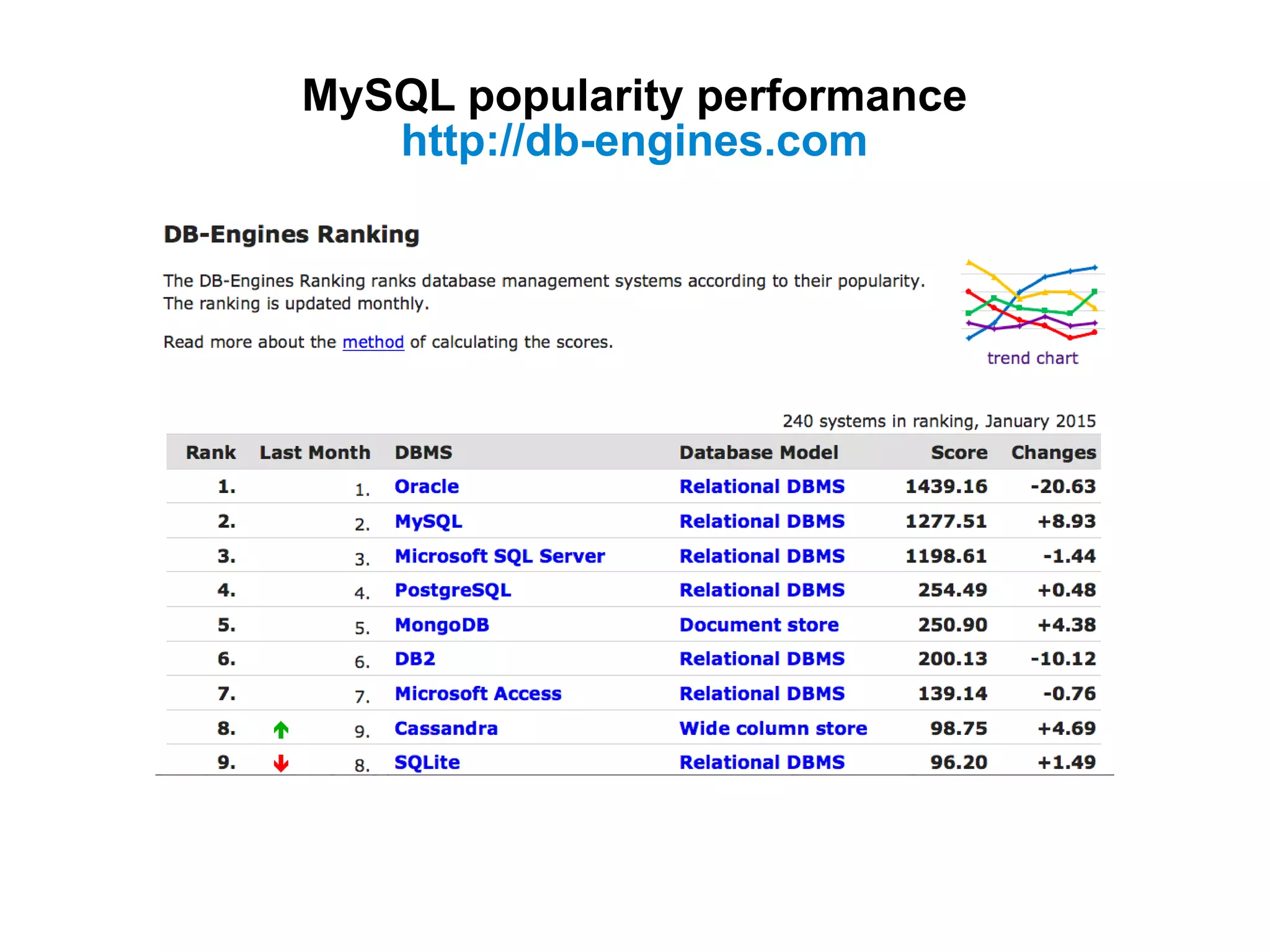 MySQL popularity performance
http://db-engines.com
 