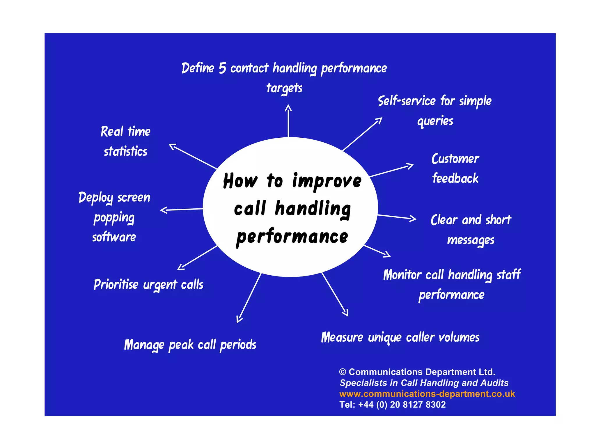 Top tips to improve call handling | PPT