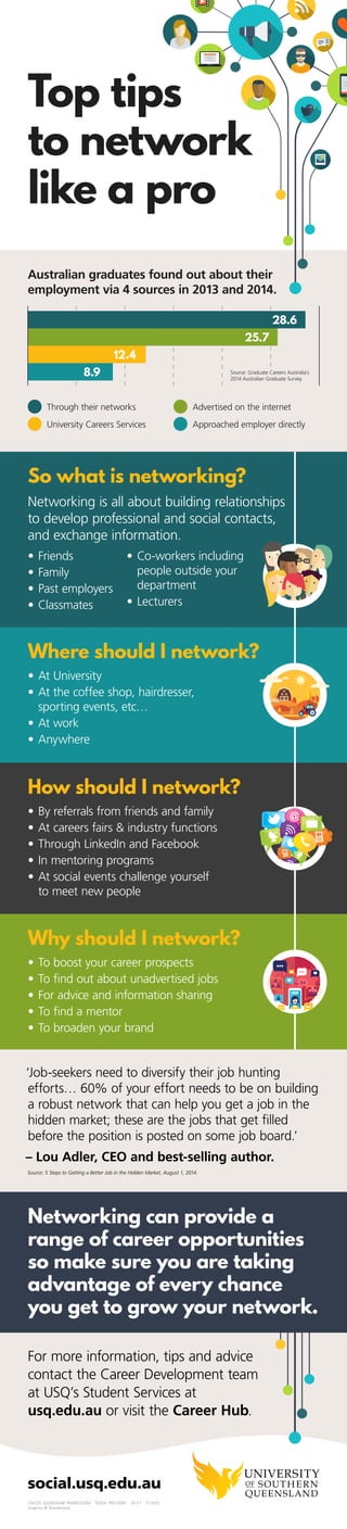 Top tips
to network
like a pro
26.9%
14.25%
11.7%
	 Through their networks	 	 Advertised on the internet
	 University Careers Services	
Source: Graduate Careers Australia’s
2014 Australian Graduate Survey
Just over half of the Australian graduates
who found full-time work in 2015 found out
about their employment via 3 sources:
Where should I network?
•	At University
•	At careers fairs & industry functions
•	LinkedIn and Facebook
•	Mentoring programs
•	At the coffee shop, hairdresser, sporting
events, etc.
•	At work
•	At social events. Challenge yourself to meet
new people!
•	Anywhere
Why should I network?
•	To boost your career prospects
•	To find out about unadvertised jobs
•	For advice and information sharing
•	To find a mentor
•	To broaden your brand
So what is networking?
Networking is all about building relationships
to develop professional and social contacts and
exchange information. You can network with:
•	 Friends
•	 Family
•	 Past employers
•	 Classmates
•	 Co-workers including people
outside your department
•	 Lecturers
•	 Referrals from friends
and family
Networking can provide a
range of career opportunities,
so make sure you are taking
advantage of every chance
you get to grow your network.
social.usq.edu.au
CRICOS: QLD00244B NSW02225M TEQSA: PRV12081 29.3.1 05.2017
Graphics © Shutterstock
‘Job-seekers need to diversify their job hunting
efforts… 60% of your effort needs to be on building
a robust network that can help you get a job in the
hidden market; these are the jobs that get filled
before the position is posted on some job board.’
– Lou Adler, CEO and best-selling author.
Source: 5 Steps to Getting a Better Job in the Hidden Market, August 1, 2014.
For more information, tips and advice about how
to grow your network and develop future career
opportunities, contact USQ’s Career Development
team at Student Services, check out these 10
tips to help you expand your network and
boost your new career, or visit the Career Hub.
 