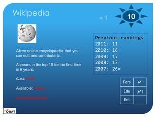 Wikipedia                                   1        10

                                           Previous rankings
                                           2011: 11
A free online encyclopaedia that you       2010: 16
can edit and contribute to.                2009: 17
Appears in the top 10 for the first time   2008: 13
in 6 years.                                2007: 26=
Cost: Free
                                                    Pers   ✔
Available: Online
                                                     Edu   (✔)
www.wikipedia.org
                                                     Ent
 
