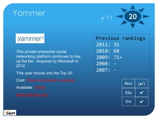 Yammer                                    11      20

                                        Previous rankings
                                        2011: 31
This private enterprise social          2010: 68
networking platform continues to rise   2009: 71=
up the list. Acquired by Microsoft in
2012.                                   2008: -
                                        2007: -
This year moves into the Top 20.
Cost: Free and premium versions
                                                 Pers   (✔)
Available: Online
www.yammer.com                                    Edu   ✔

                                                  Ent   ✔
 