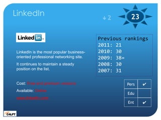 LinkedIn                                  2        23

                                         Previous rankings
                                         2011: 21
LinkedIn is the most popular business-   2010: 30
oriented professional networking site.   2009: 38=
It continues to maintain a steady        2008: 30
position on the list.                    2007: 31

Cost: Free and premium versions                   Pers   ✔
Available: Online
                                                   Edu
www.linkedIn.com
                                                   Ent   ✔
 